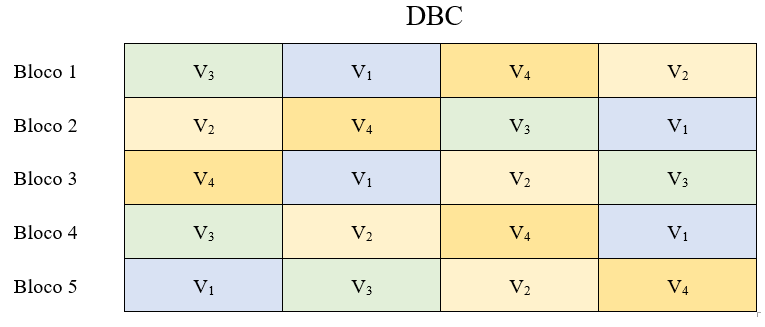 delineamento experimental foi em blocos casualizados